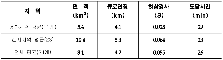 수집된 소하천의 수문지형학적 범위