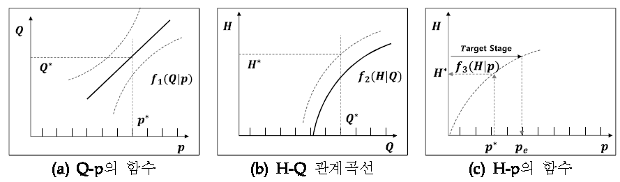 조건부 비초과 확률의 산정 절차