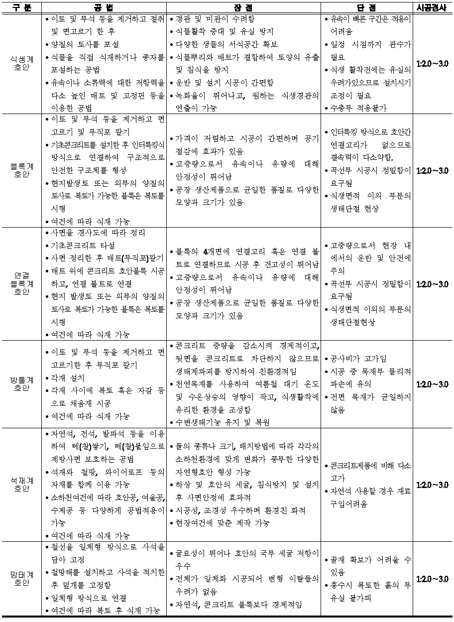 고수호안 공법