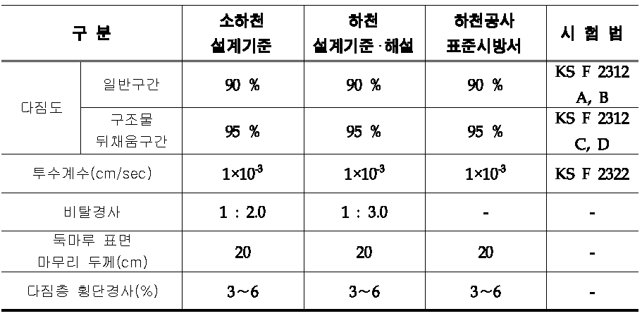 각 지침서별 제시된 설계기준