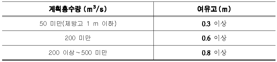 교량 여유고