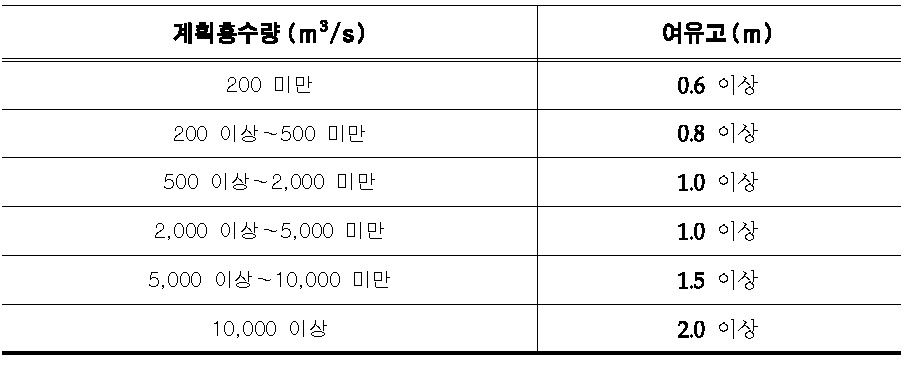 교량 여유고