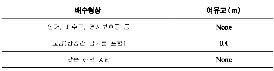 교량 여유고