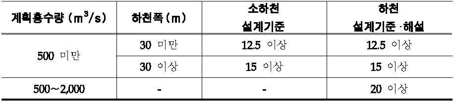 지침서별 교량의 경간장 설계기준