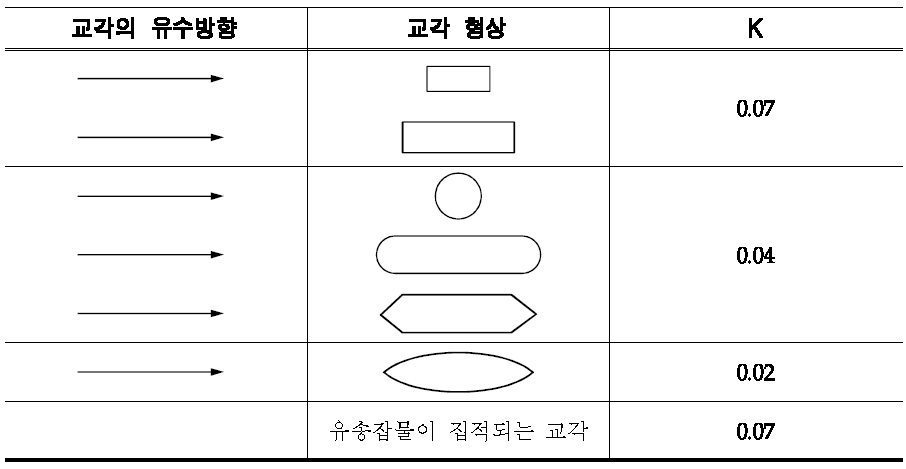 유송잡물에 의한 교각의 저항계수