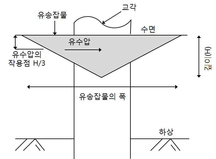 뉴질랜드 항력계수 적용 기준