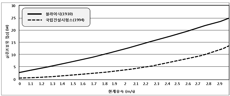 한계유속에 따른 바닥보호공 길이