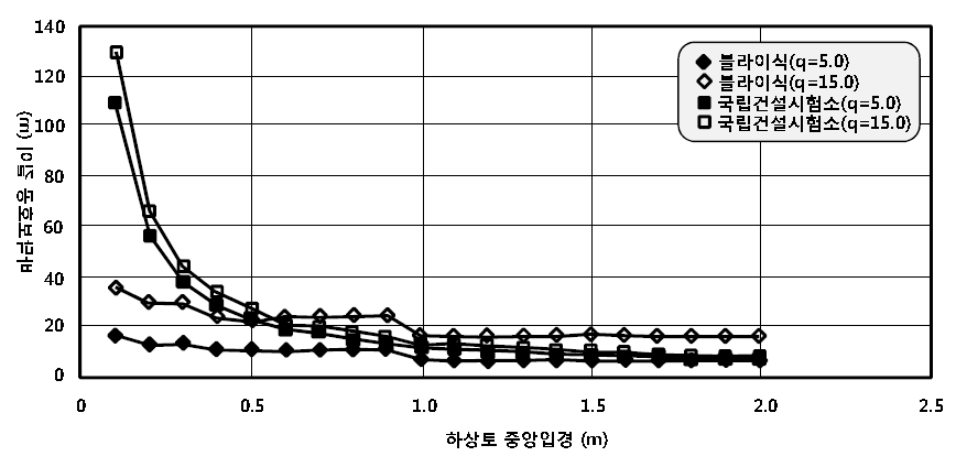 하상토 중앙입경에 따른 바닥보호공 길이