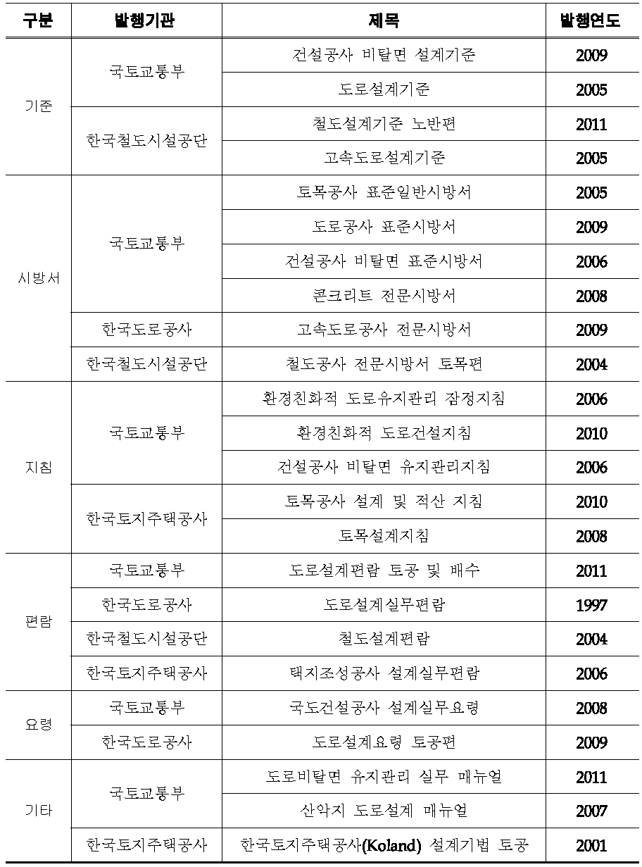 옹벽 구조물 관련 국내 설계 제기준