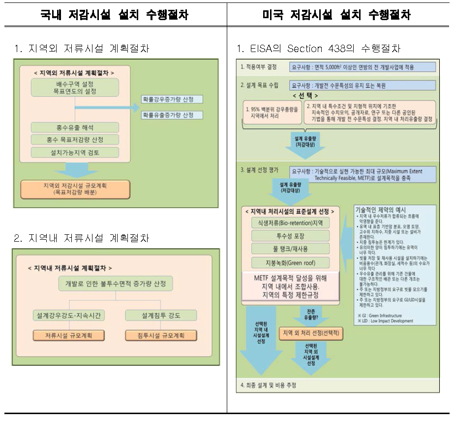 국내 대비 미국의 우수유출저감시설 설치 수행절차