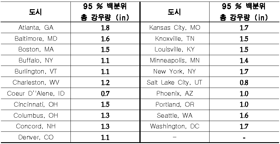 미국 주요 도시별 95 % 백분위 강우량