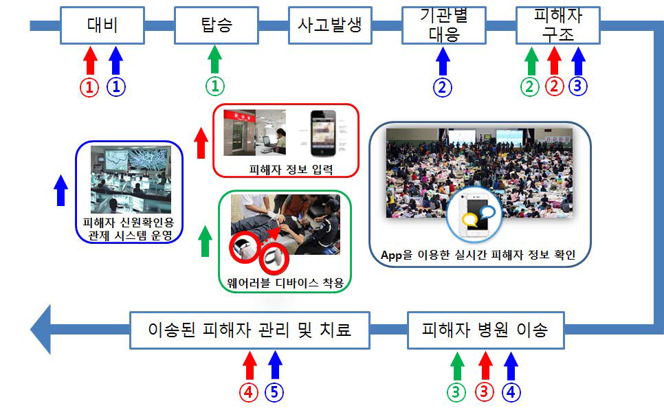 여객선 전복사고 피해자 신원확인 시나리오