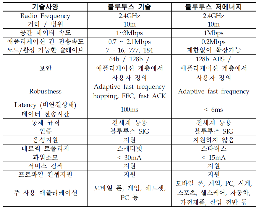 블루투스 저에너지와 블루투스 기술의 비교