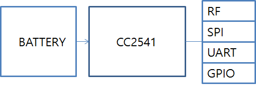 BLE Tag Block Diagram