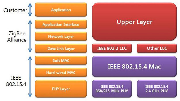 Zigbee Stack