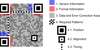 QR코드의 구조