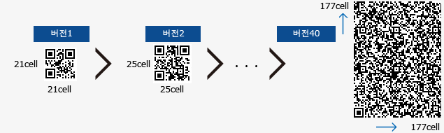 QR코드 버전별 셀의 수