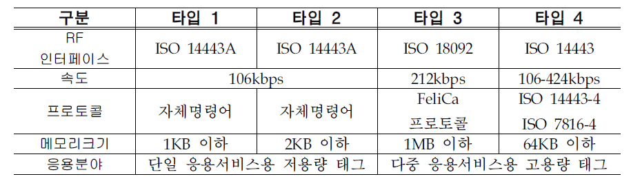 NFC 태그 타입 비교