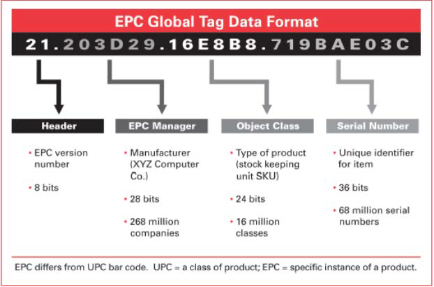 EPC Global Tag Data Format