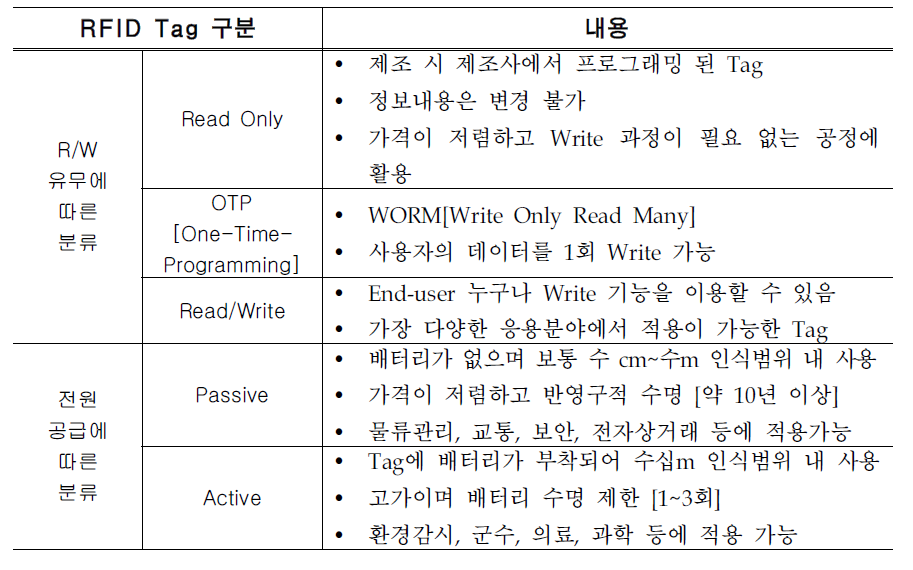 RFID 태그 비교