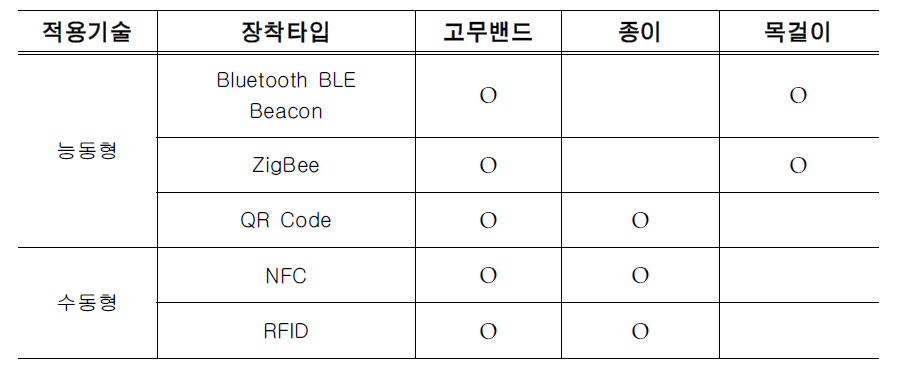 적용 기술 및 장착 타입별 제작