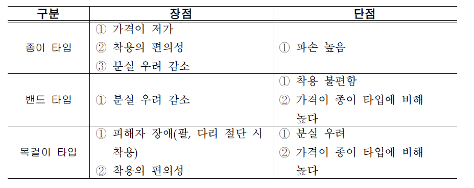 장착 타이별 장∙단점