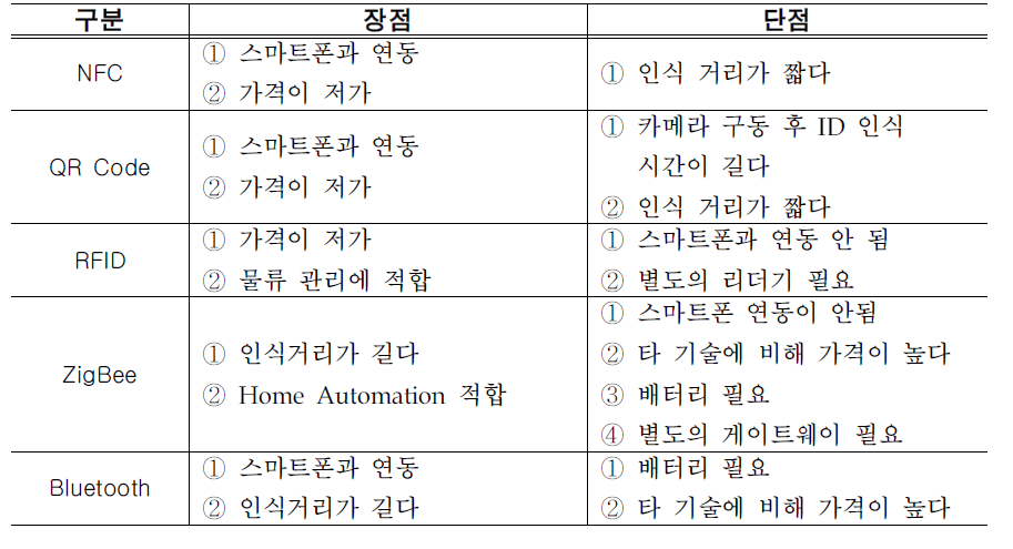 적용 기술 별 장∙단점