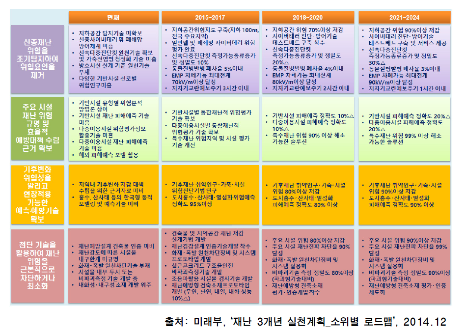 재난 대비 추진전략