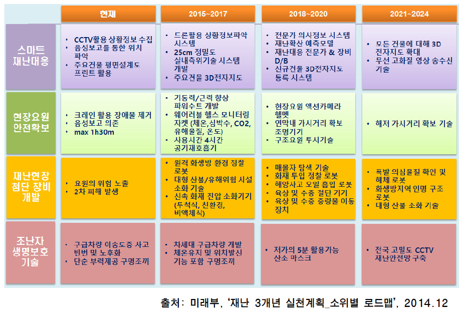 재난 대응 추진전략