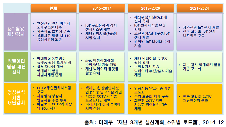 ICT를 활용한 재난 감시 추진전략