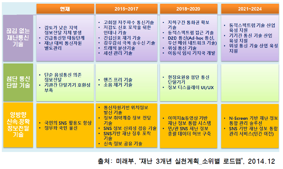 스마트 재난대응을 위한 정보전달 기술 추진전략