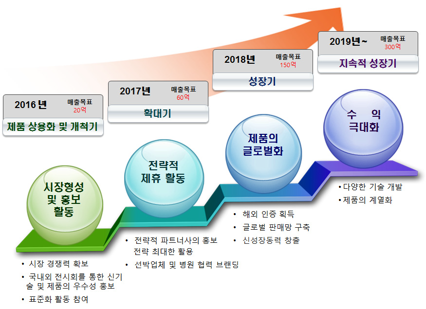 사업화 계획