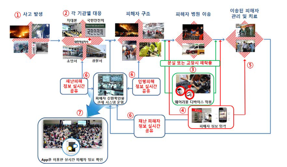 재난 발생 시 개발 시스템 적용 모식도