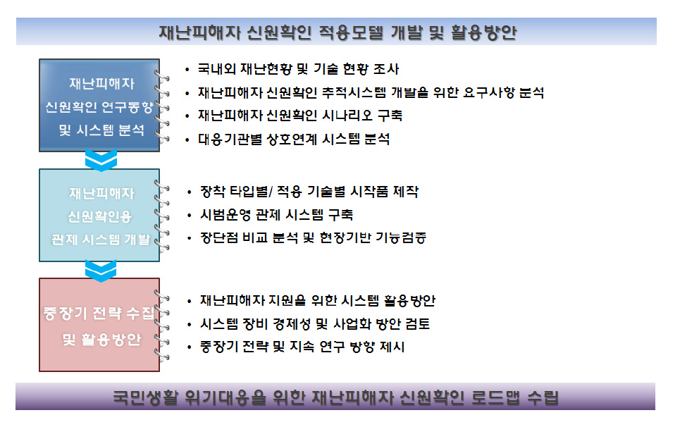 연구의 흐름