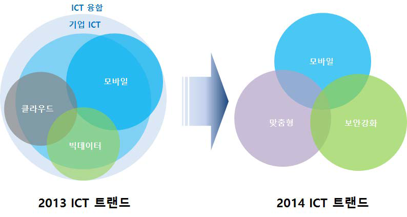 ICT 주요 트렌드