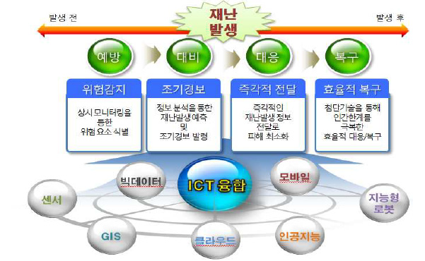 ICT를 통한 재난관리