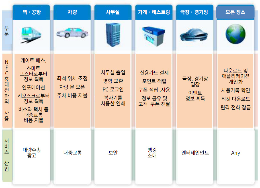 NFC 활용분야