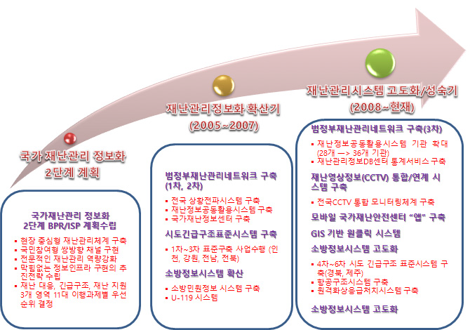 국가 재난관리 추진경과