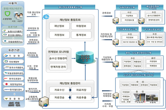 재난정보공동활용시스템 개념도