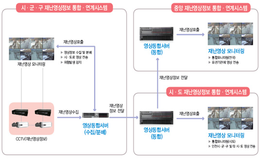 재난영상정보통합연계시스템 개념도