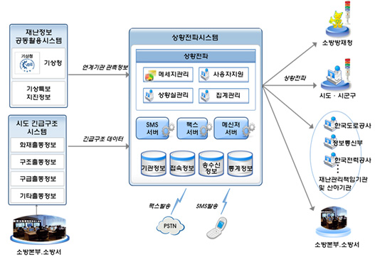 상황전파시스템 개념도