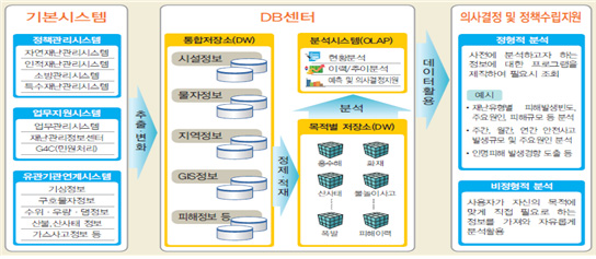 재난관리정보 DB센터 개념도