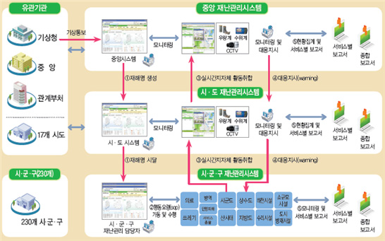 재난관리시스템 개념도