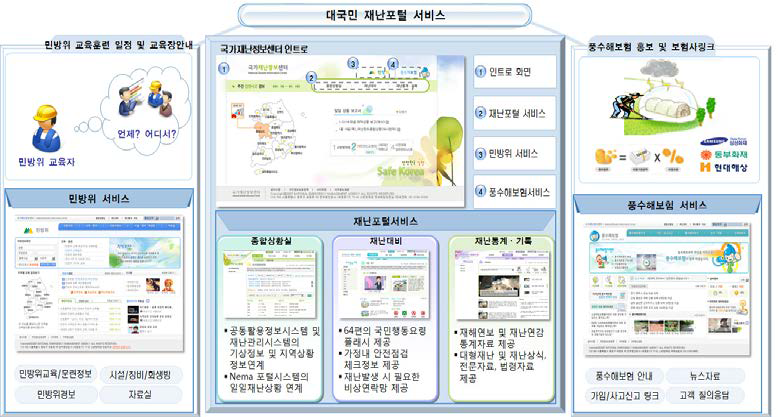 국가재난정보센터 개념도