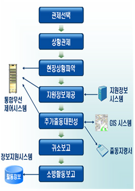 119신고접수시스템 개념도