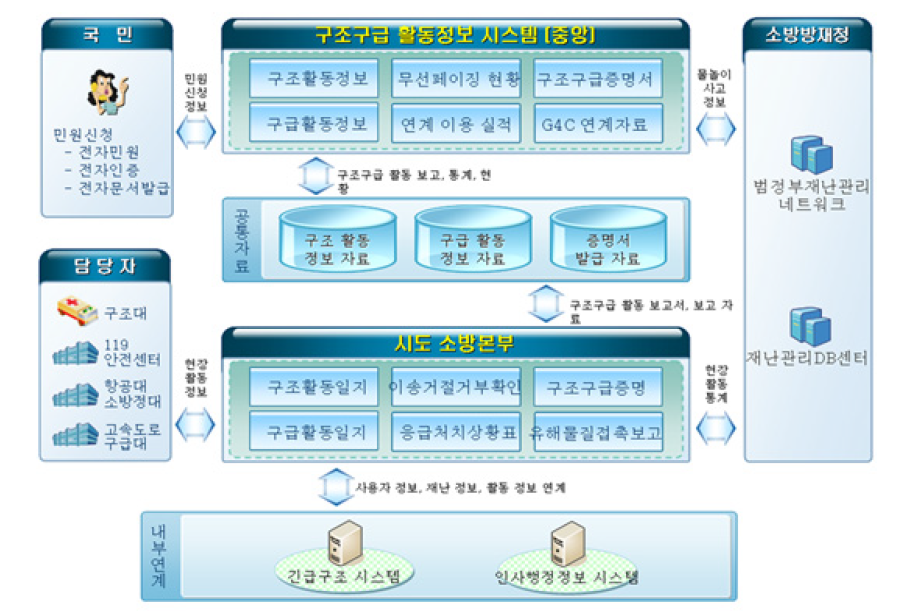 구조구급활동정보시스템 개념도