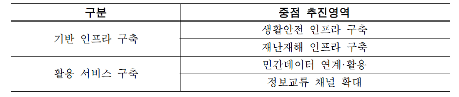 국내 재난·안전 분야 정보화의 4대 중점영역