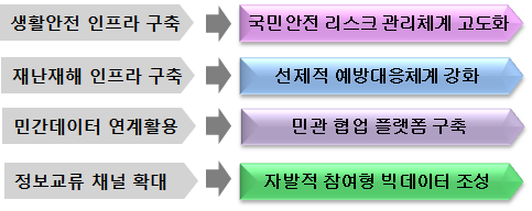 재난·안전의 4대전략의 연구방향