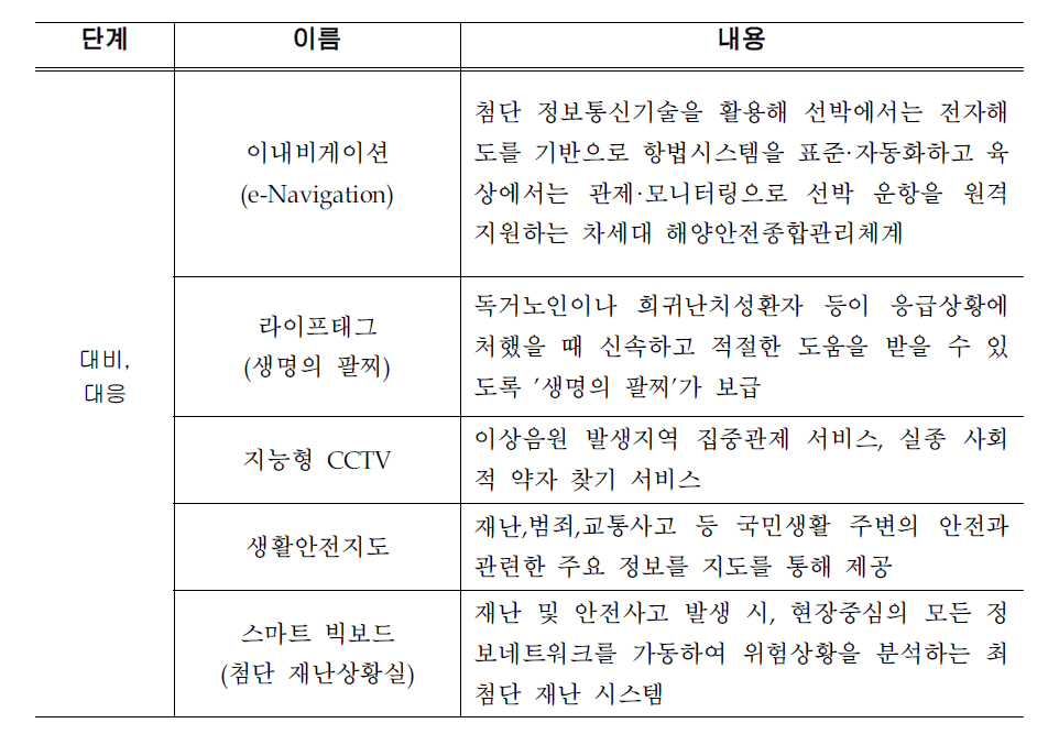 국내 재난 관리 연구동향