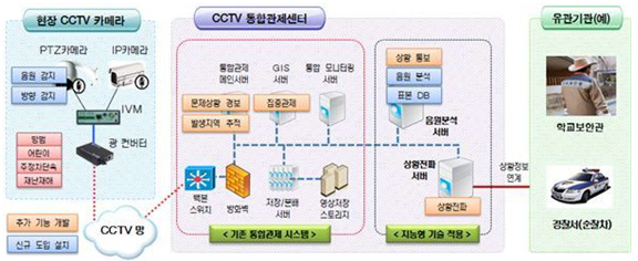 이상음원 발생지역 집중관제 서비스 개념도